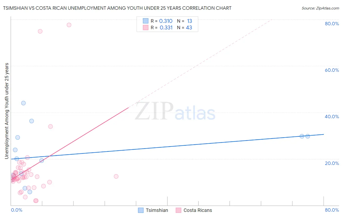 Tsimshian vs Costa Rican Unemployment Among Youth under 25 years