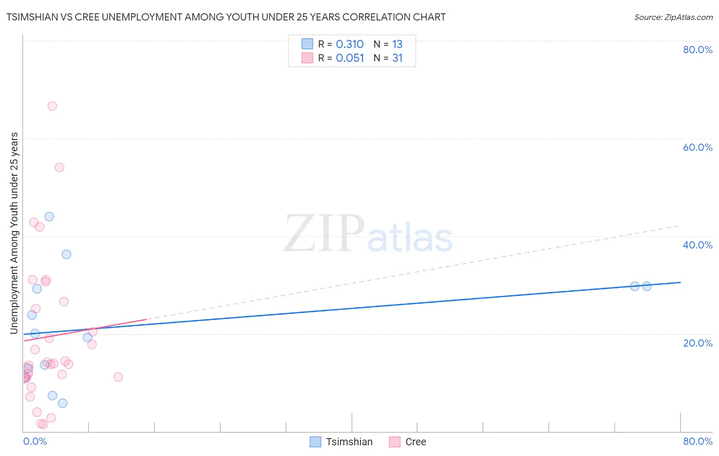 Tsimshian vs Cree Unemployment Among Youth under 25 years