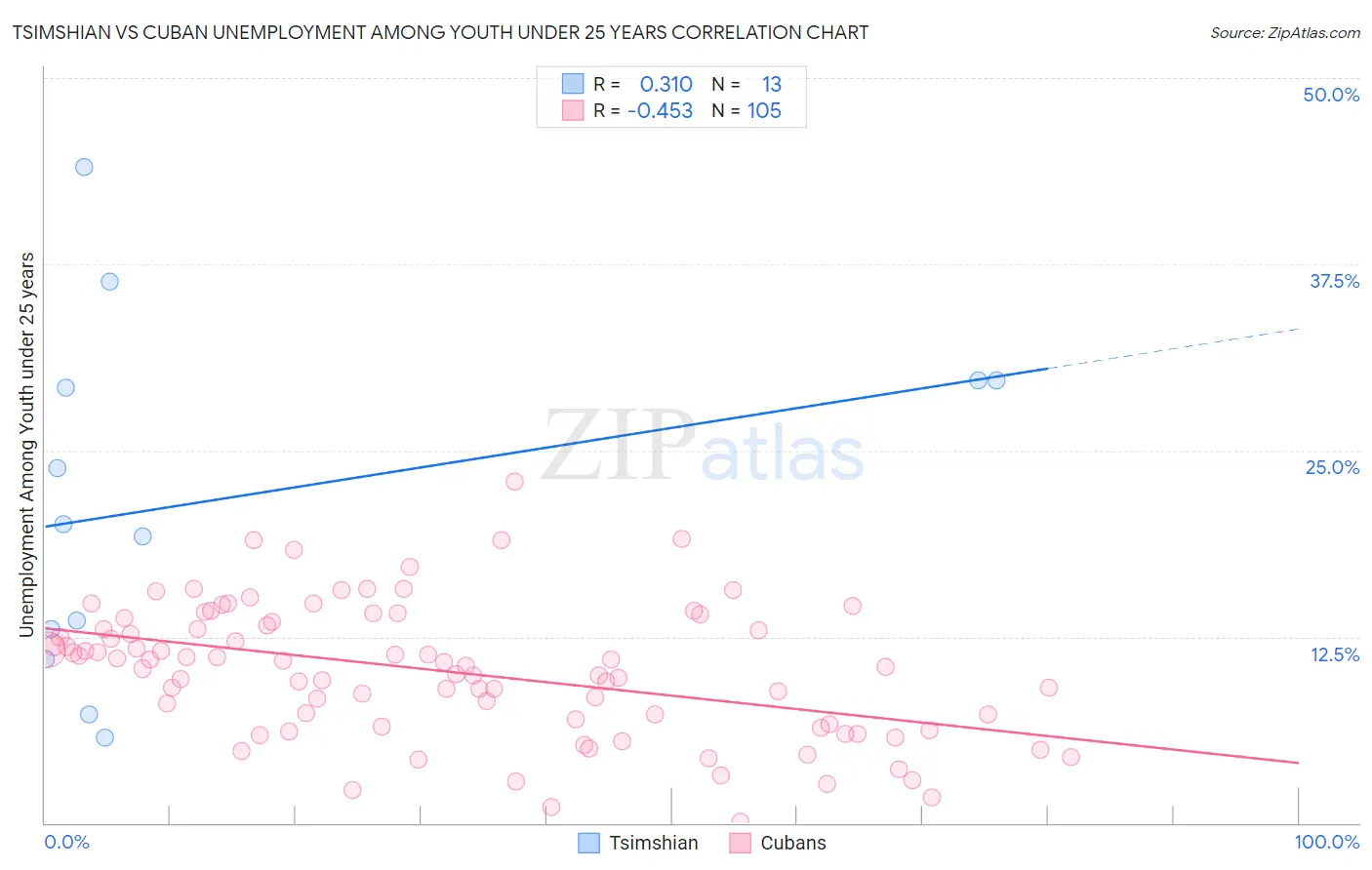 Tsimshian vs Cuban Unemployment Among Youth under 25 years