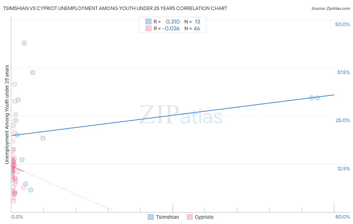 Tsimshian vs Cypriot Unemployment Among Youth under 25 years