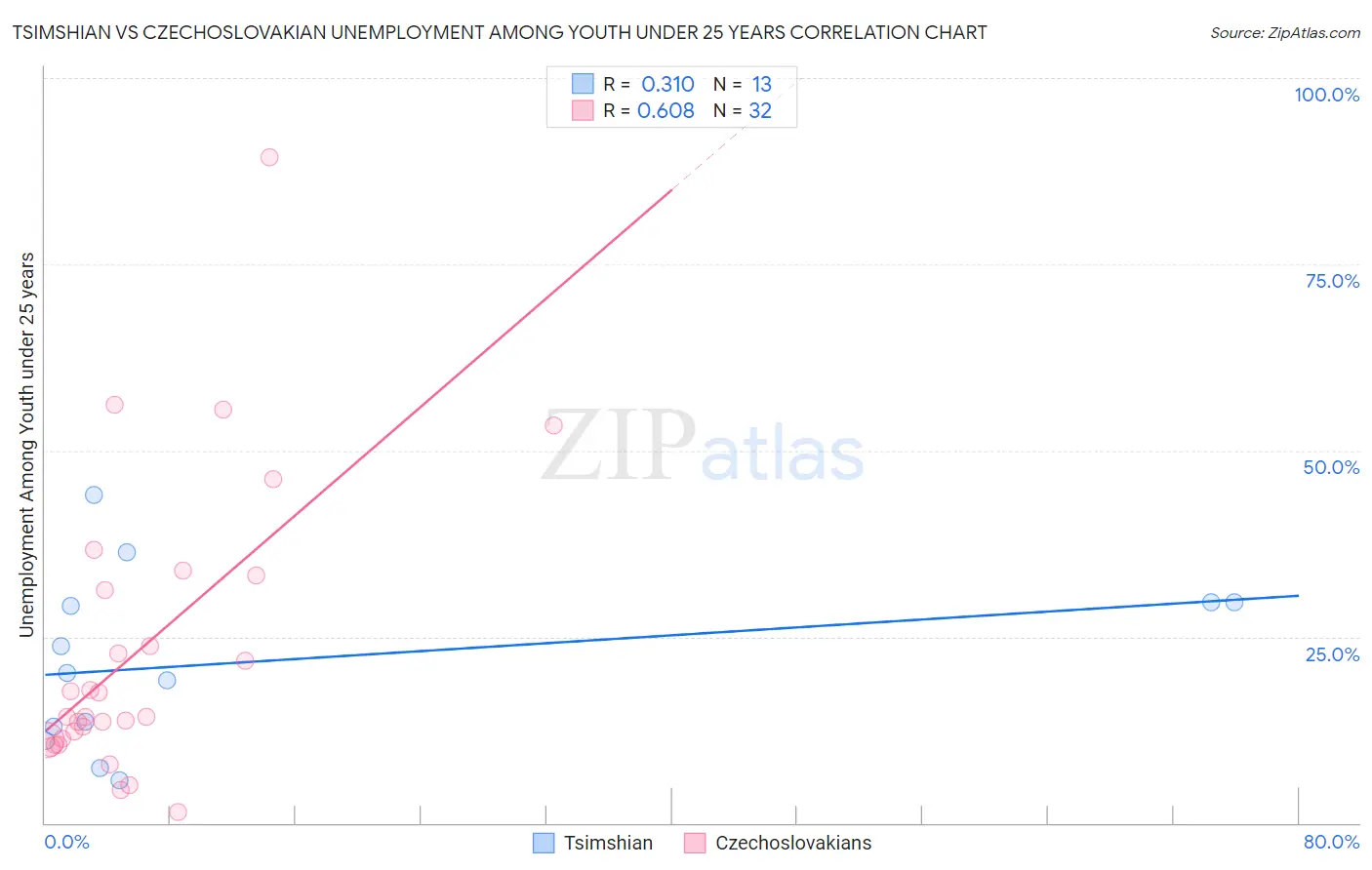 Tsimshian vs Czechoslovakian Unemployment Among Youth under 25 years