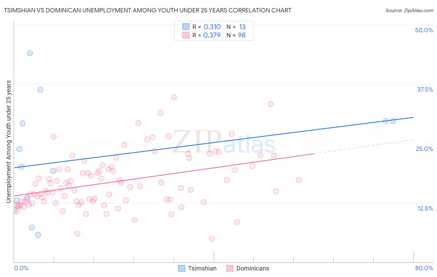 Tsimshian vs Dominican Unemployment Among Youth under 25 years