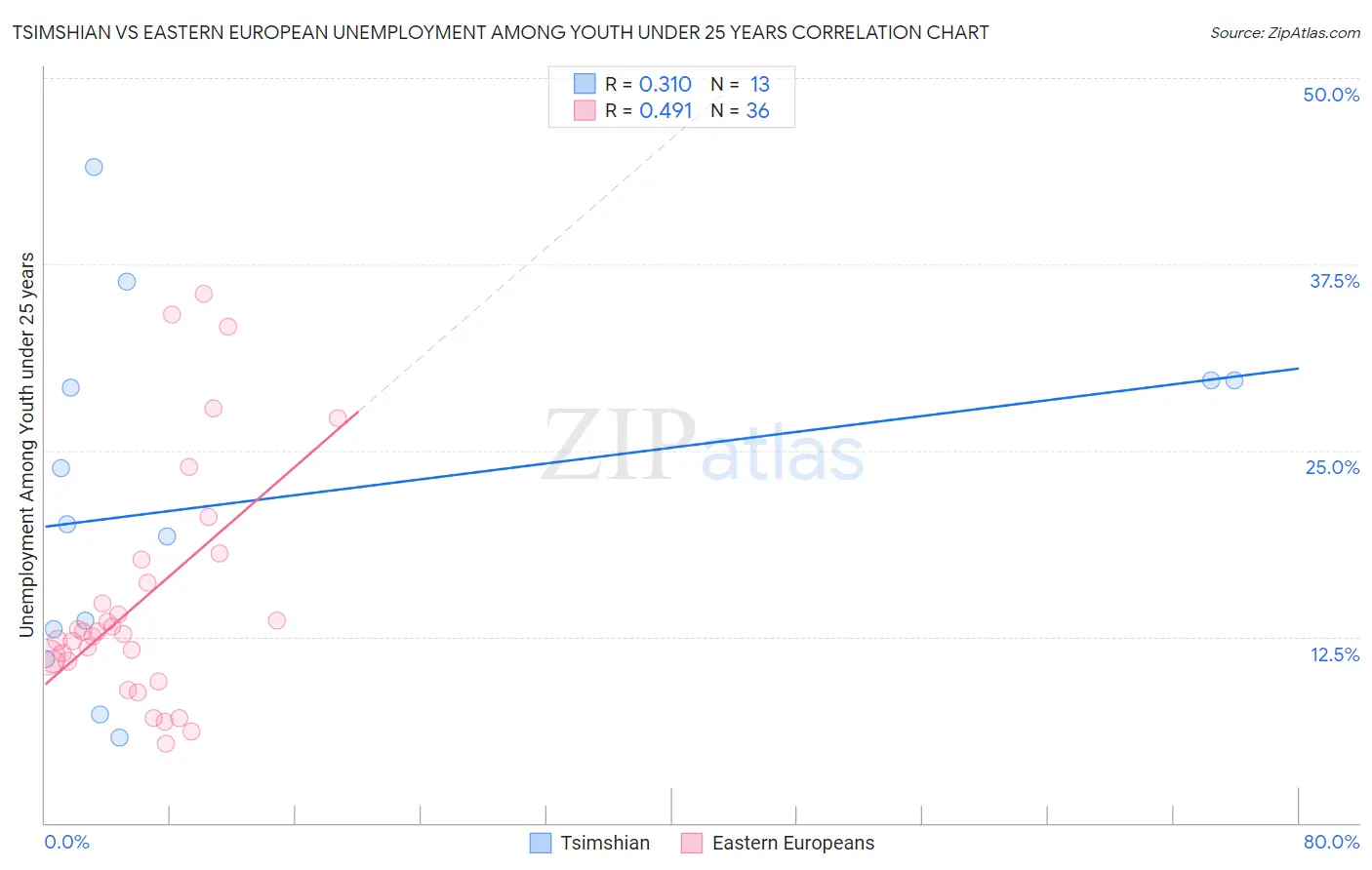 Tsimshian vs Eastern European Unemployment Among Youth under 25 years