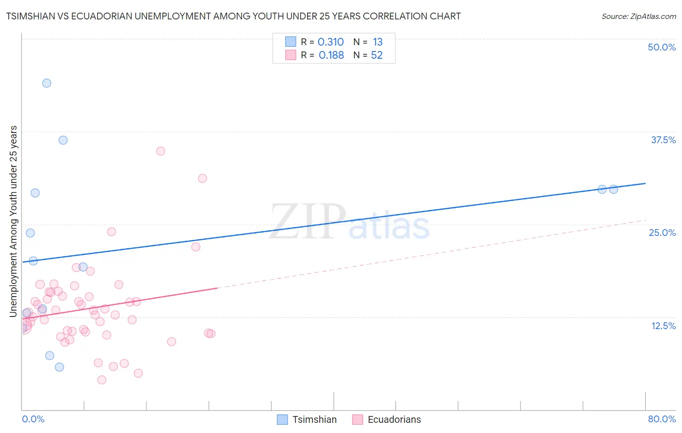 Tsimshian vs Ecuadorian Unemployment Among Youth under 25 years