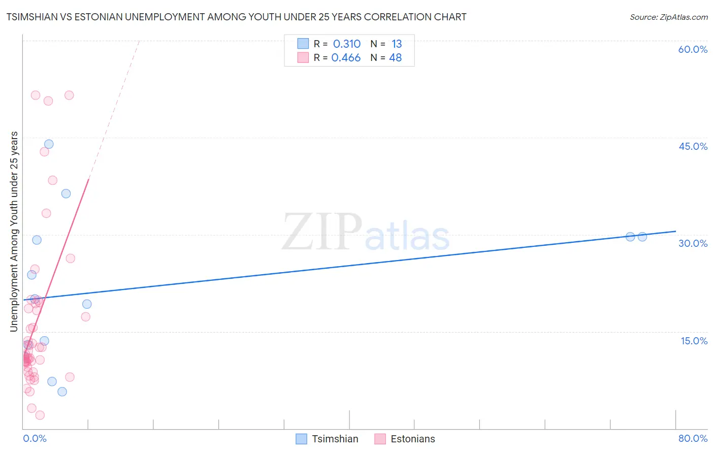 Tsimshian vs Estonian Unemployment Among Youth under 25 years