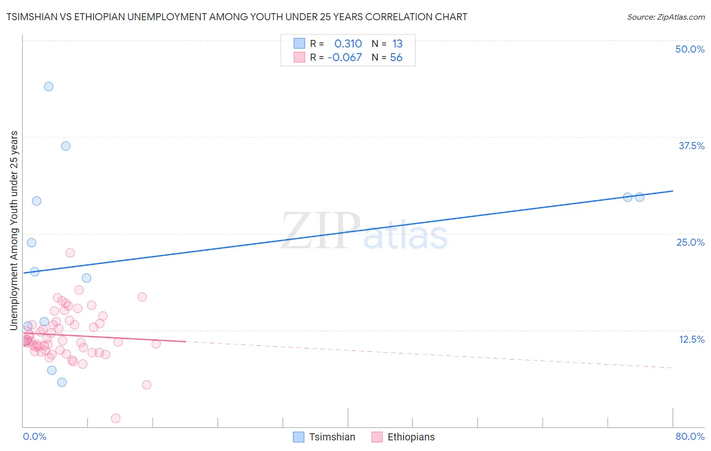 Tsimshian vs Ethiopian Unemployment Among Youth under 25 years