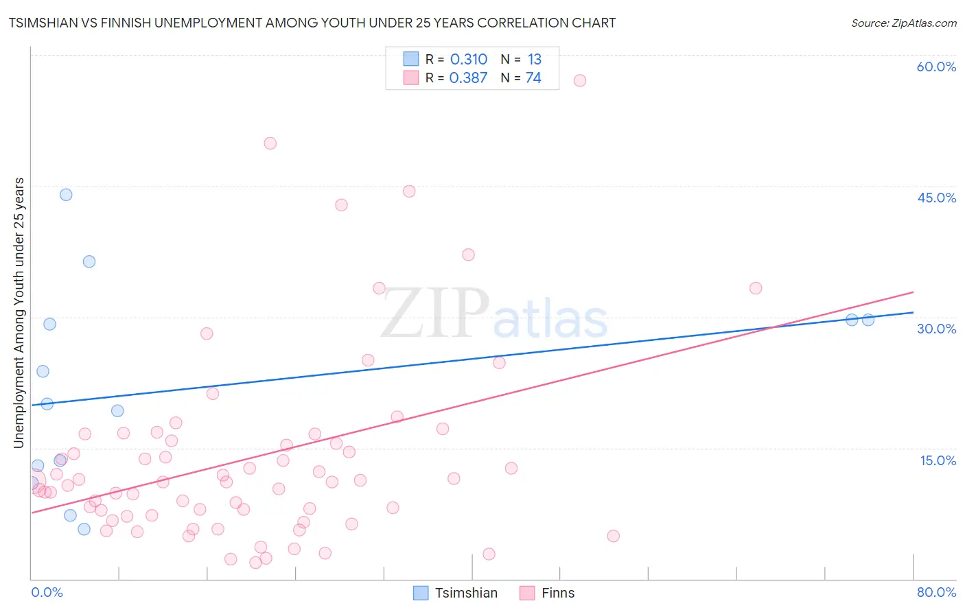 Tsimshian vs Finnish Unemployment Among Youth under 25 years