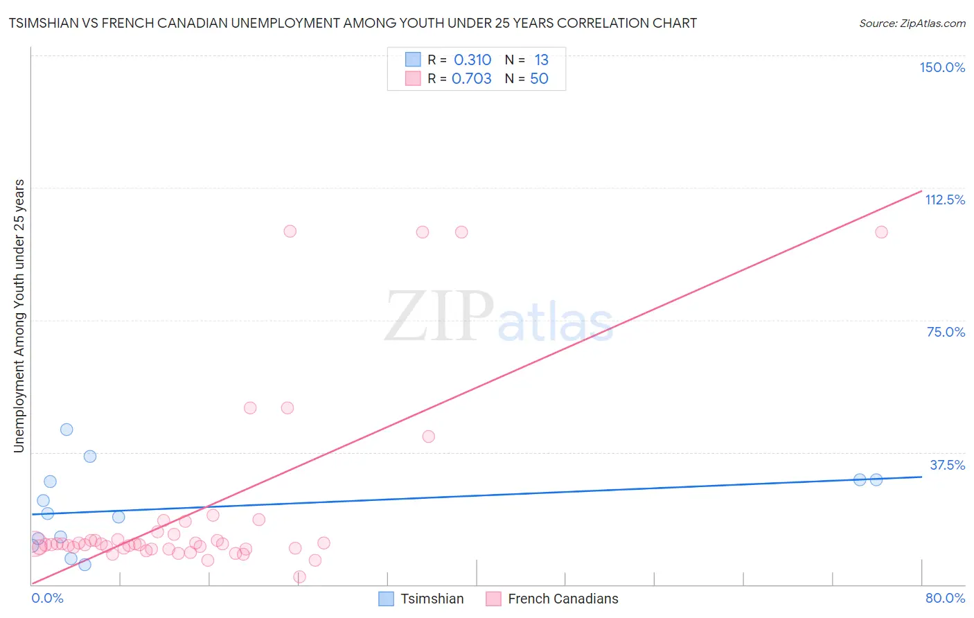 Tsimshian vs French Canadian Unemployment Among Youth under 25 years
