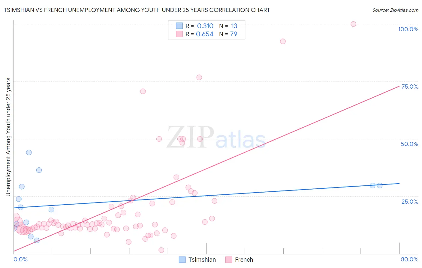 Tsimshian vs French Unemployment Among Youth under 25 years