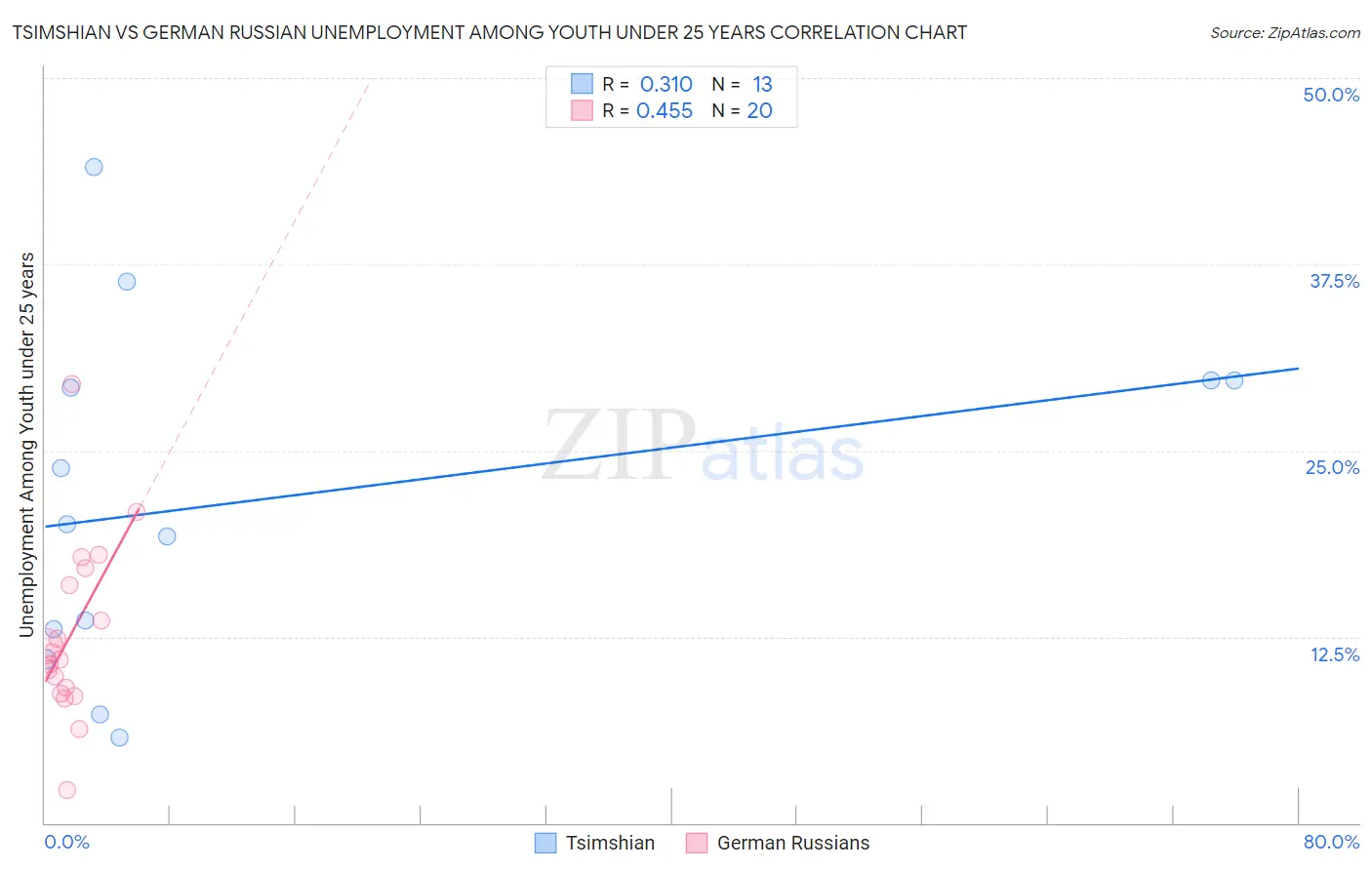 Tsimshian vs German Russian Unemployment Among Youth under 25 years
