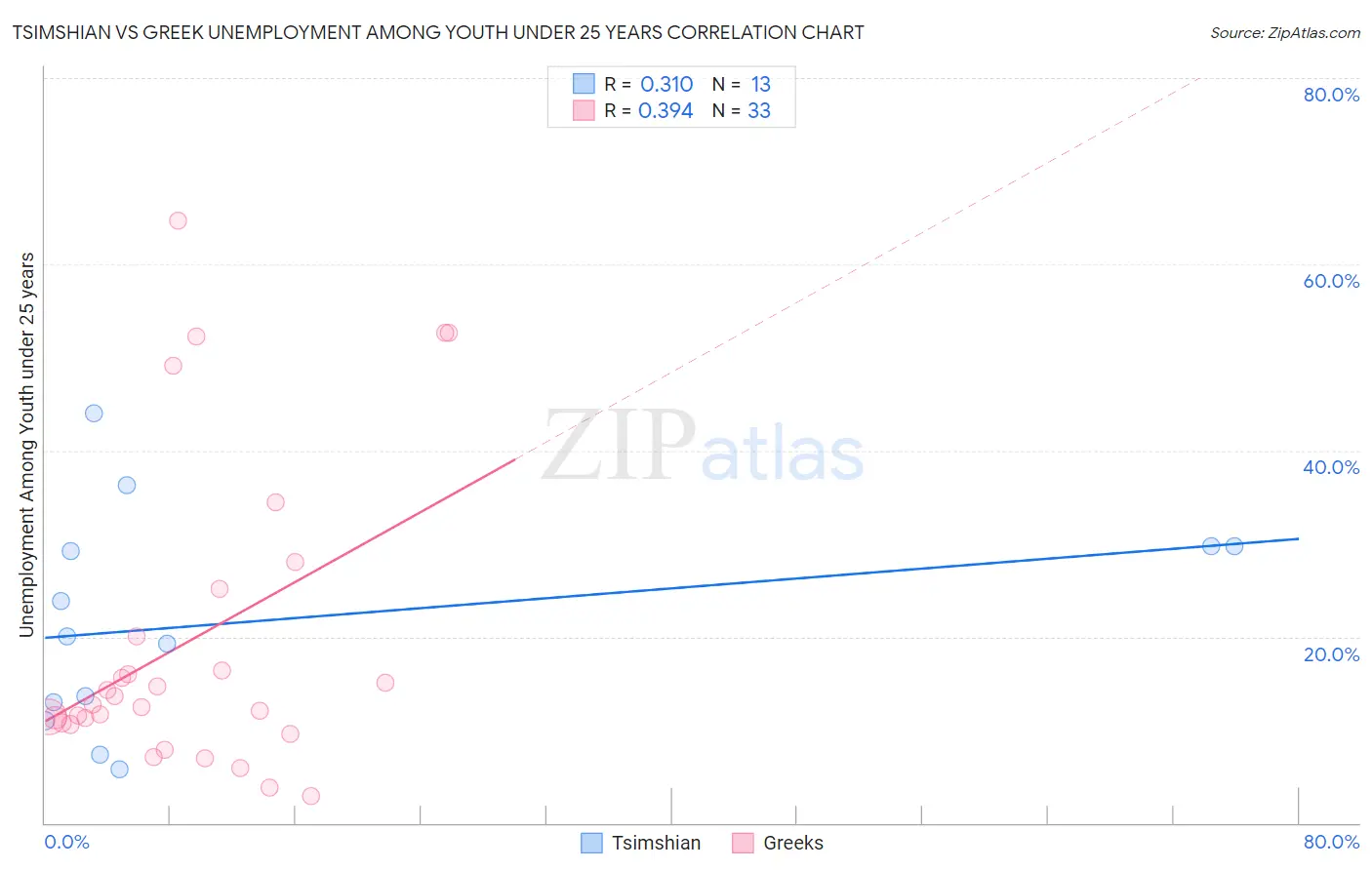 Tsimshian vs Greek Unemployment Among Youth under 25 years