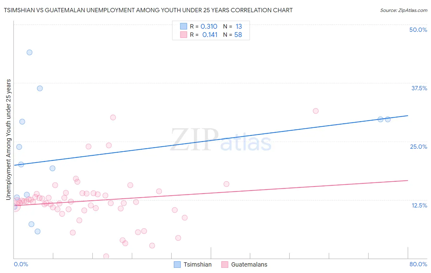 Tsimshian vs Guatemalan Unemployment Among Youth under 25 years