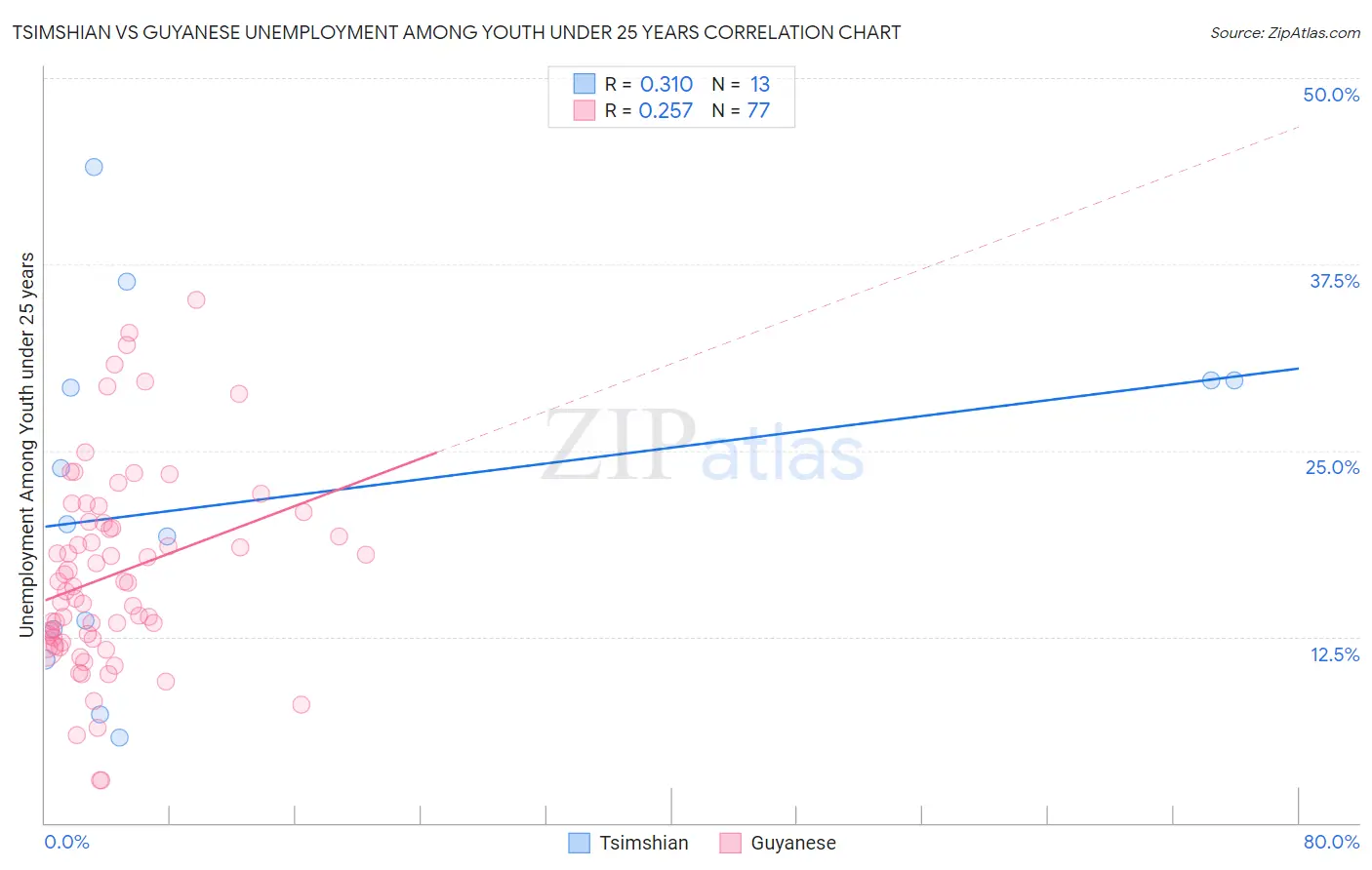 Tsimshian vs Guyanese Unemployment Among Youth under 25 years