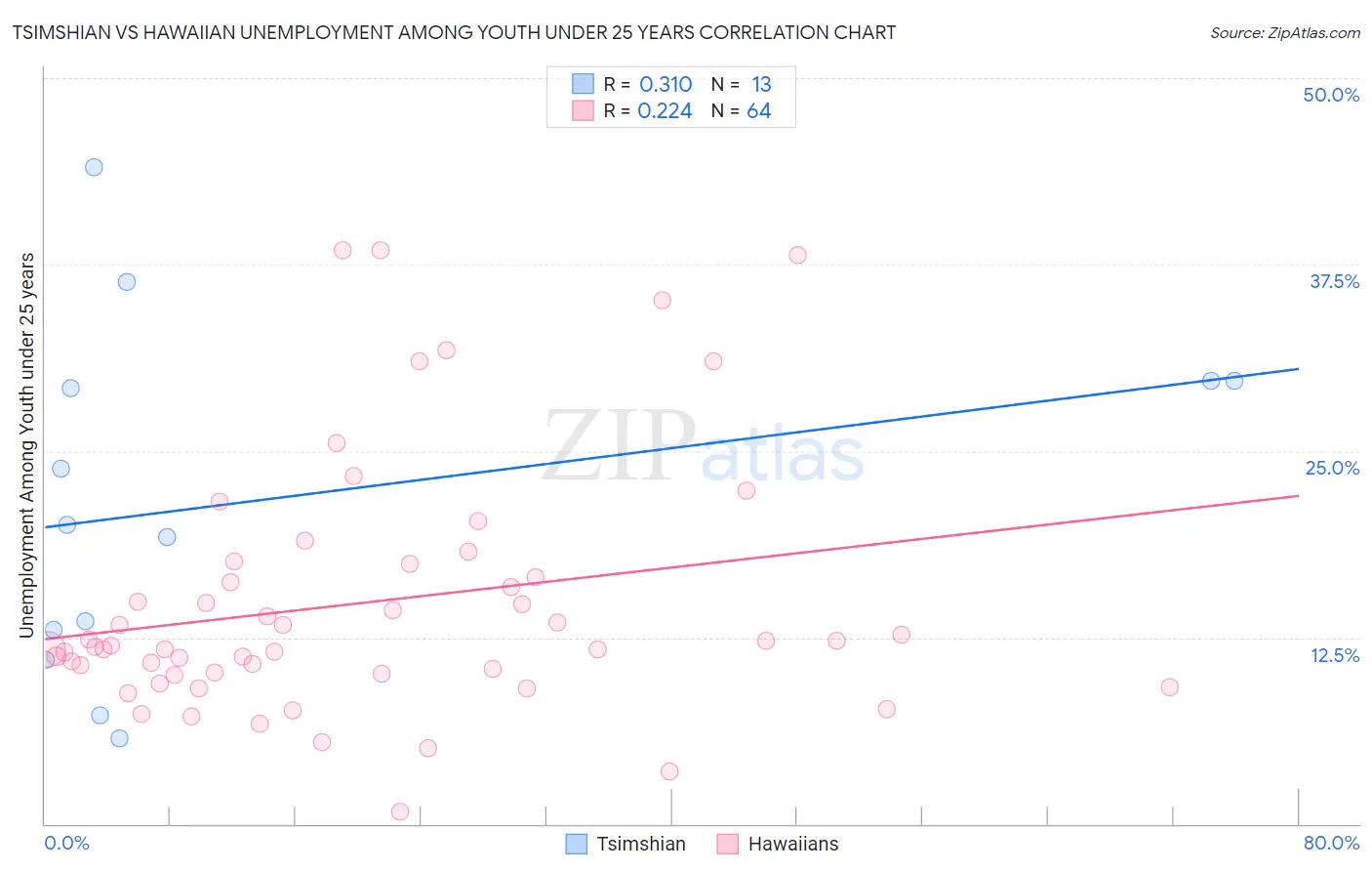 Tsimshian vs Hawaiian Unemployment Among Youth under 25 years