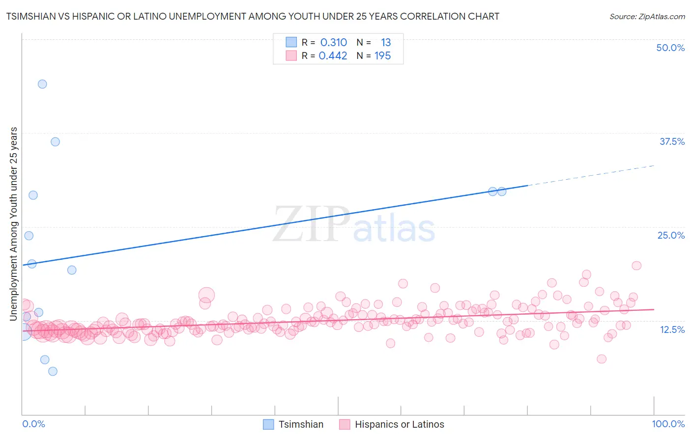 Tsimshian vs Hispanic or Latino Unemployment Among Youth under 25 years