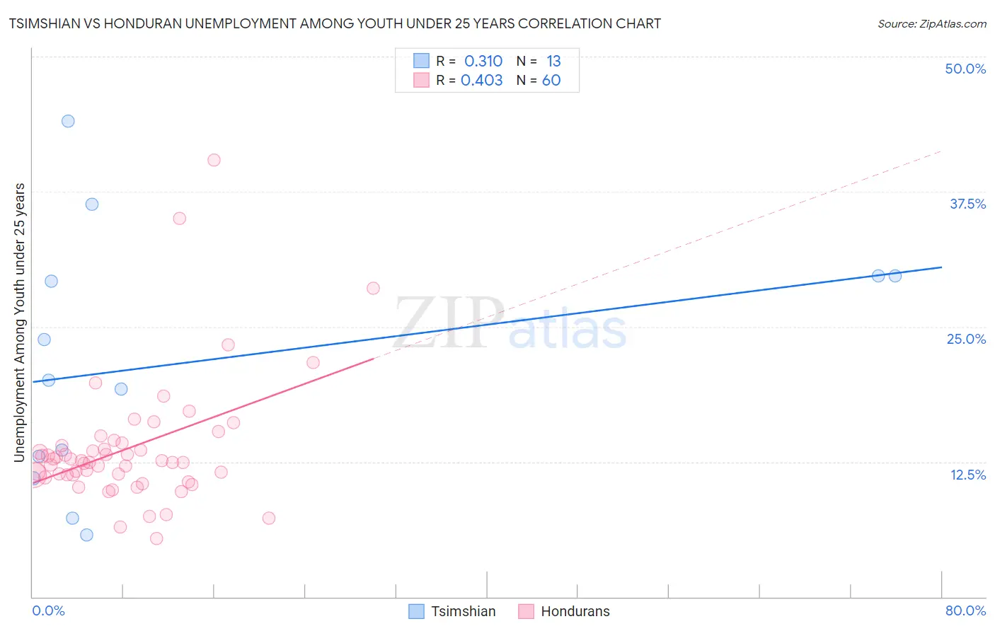 Tsimshian vs Honduran Unemployment Among Youth under 25 years
