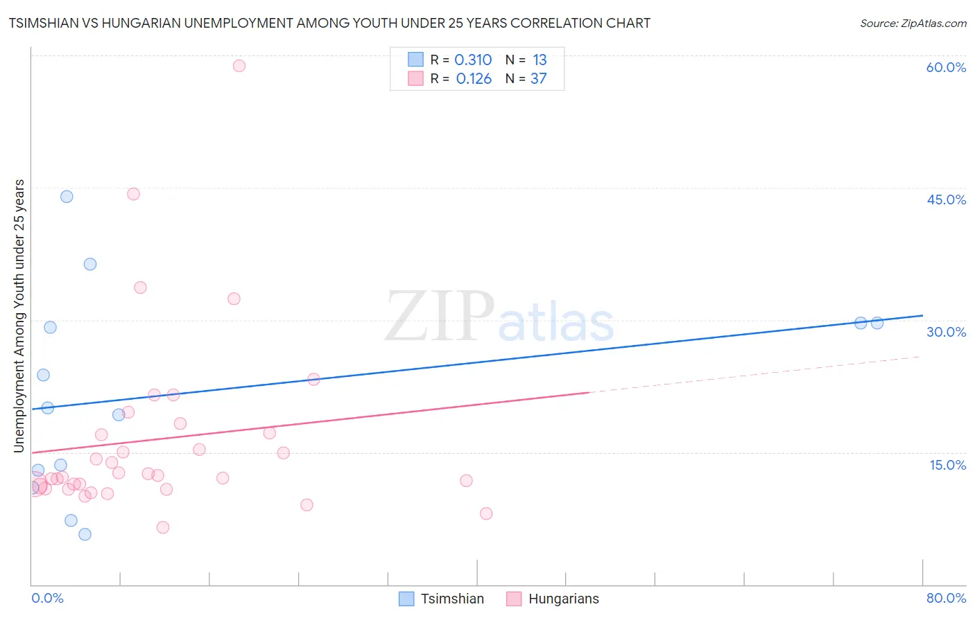 Tsimshian vs Hungarian Unemployment Among Youth under 25 years