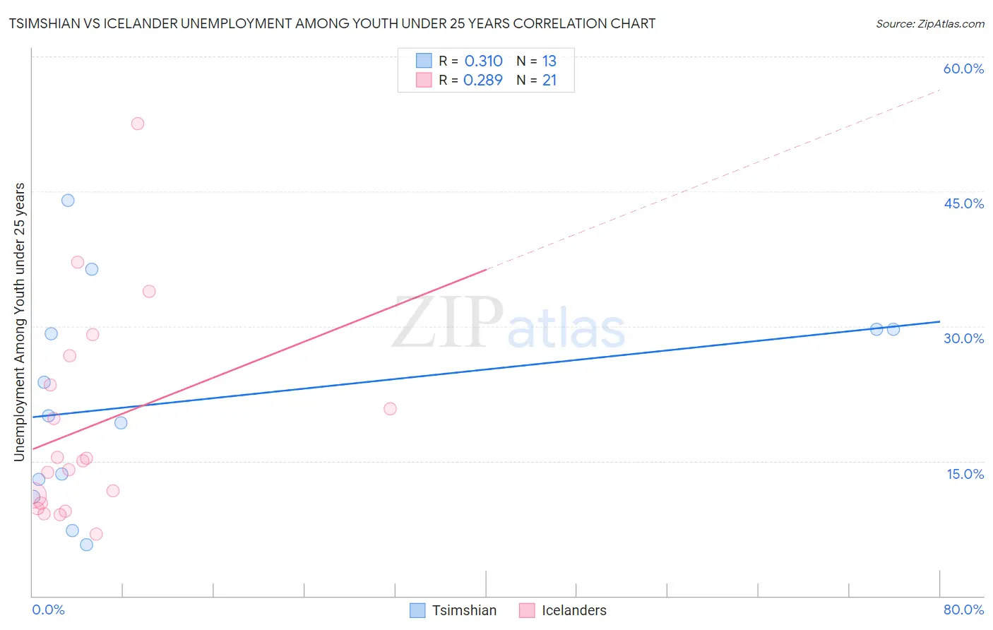Tsimshian vs Icelander Unemployment Among Youth under 25 years