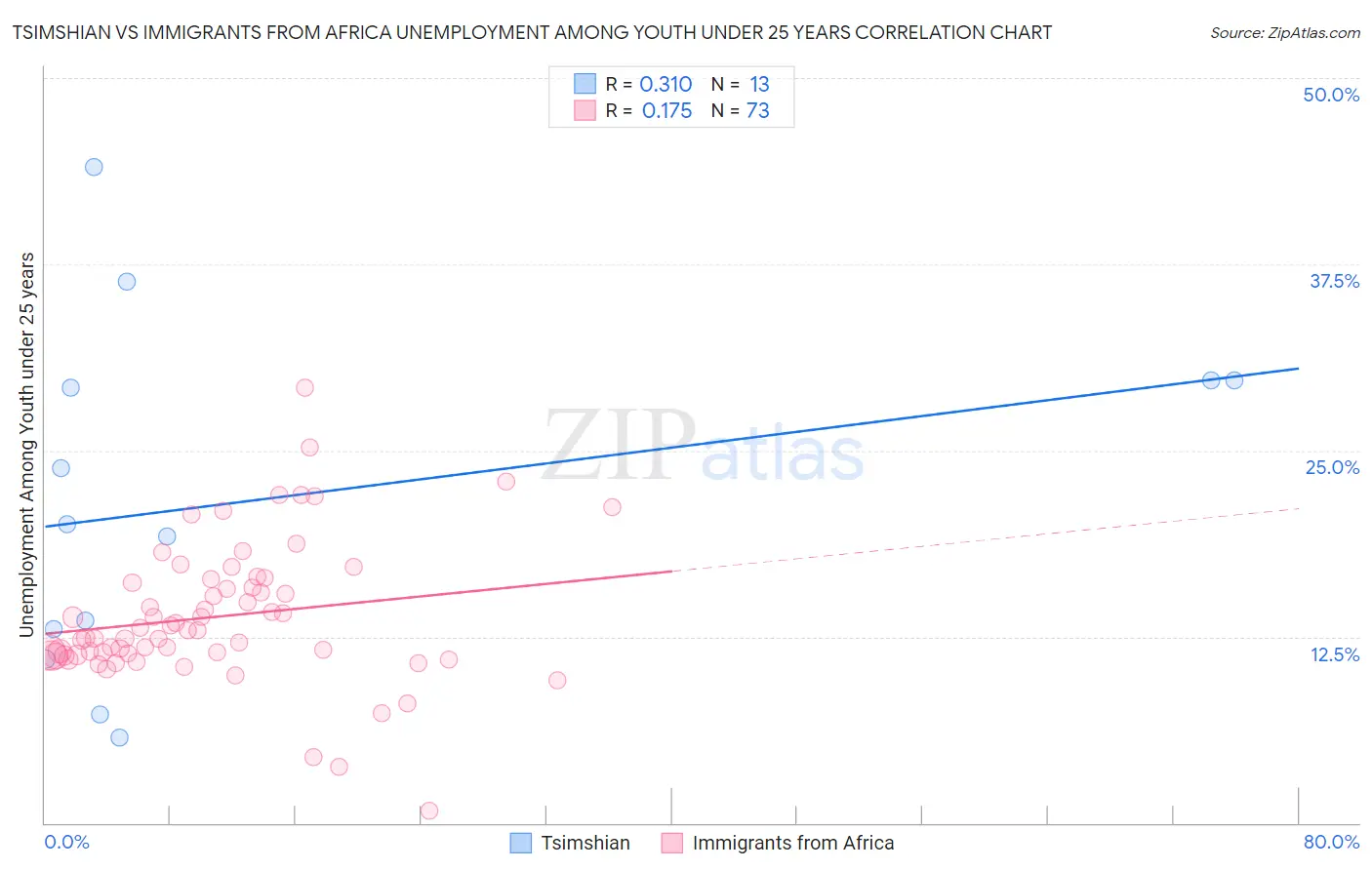 Tsimshian vs Immigrants from Africa Unemployment Among Youth under 25 years