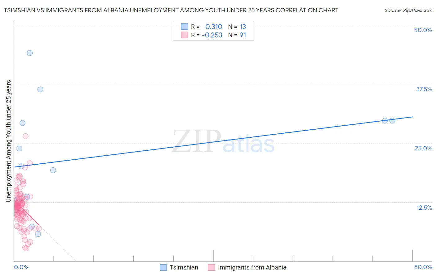 Tsimshian vs Immigrants from Albania Unemployment Among Youth under 25 years