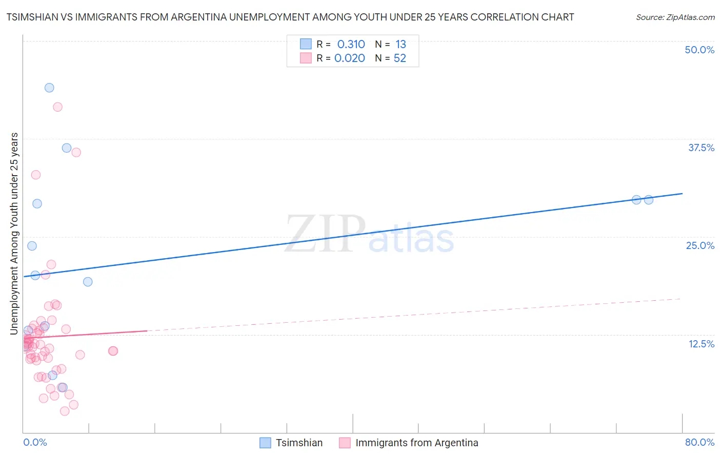 Tsimshian vs Immigrants from Argentina Unemployment Among Youth under 25 years