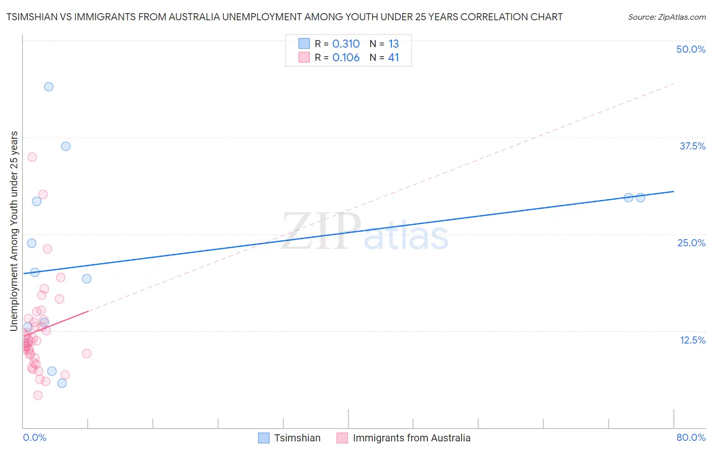 Tsimshian vs Immigrants from Australia Unemployment Among Youth under 25 years