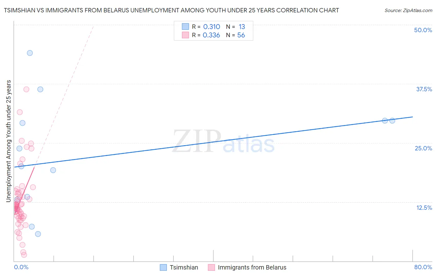 Tsimshian vs Immigrants from Belarus Unemployment Among Youth under 25 years