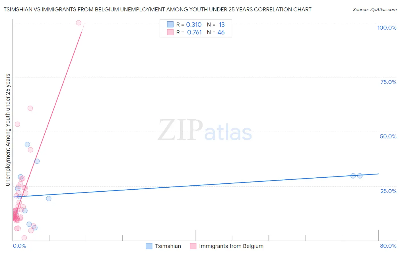 Tsimshian vs Immigrants from Belgium Unemployment Among Youth under 25 years