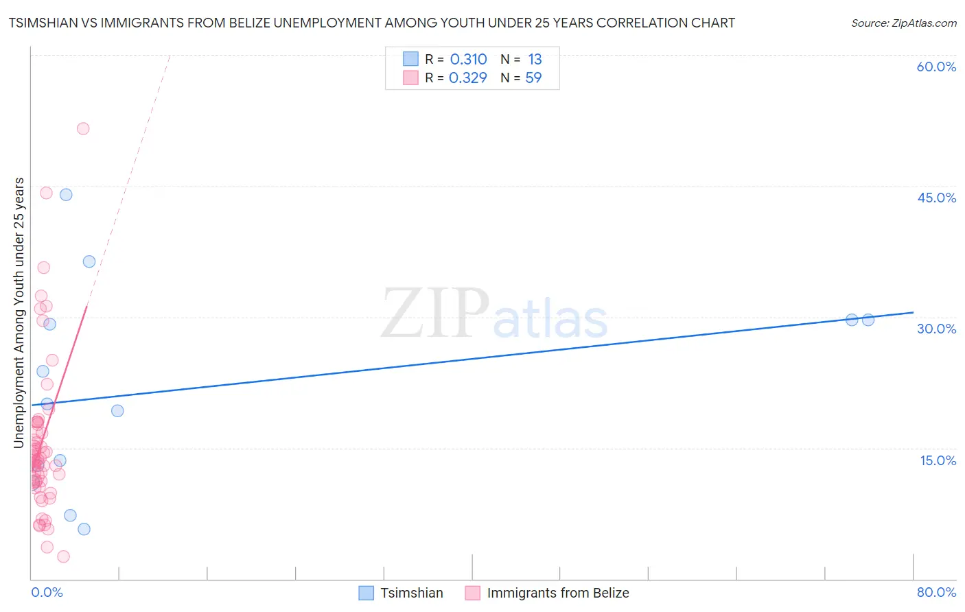 Tsimshian vs Immigrants from Belize Unemployment Among Youth under 25 years