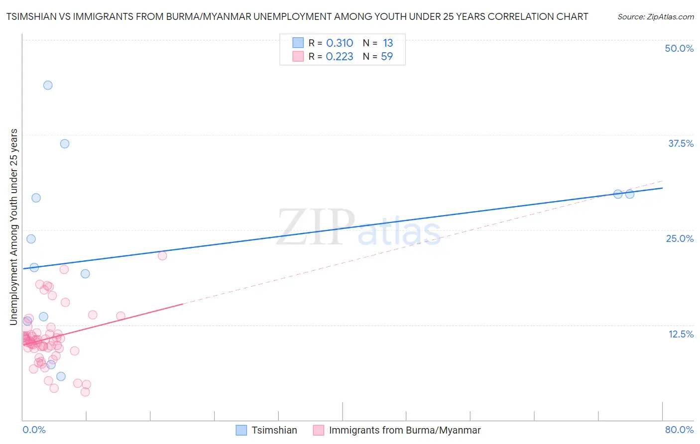 Tsimshian vs Immigrants from Burma/Myanmar Unemployment Among Youth under 25 years
