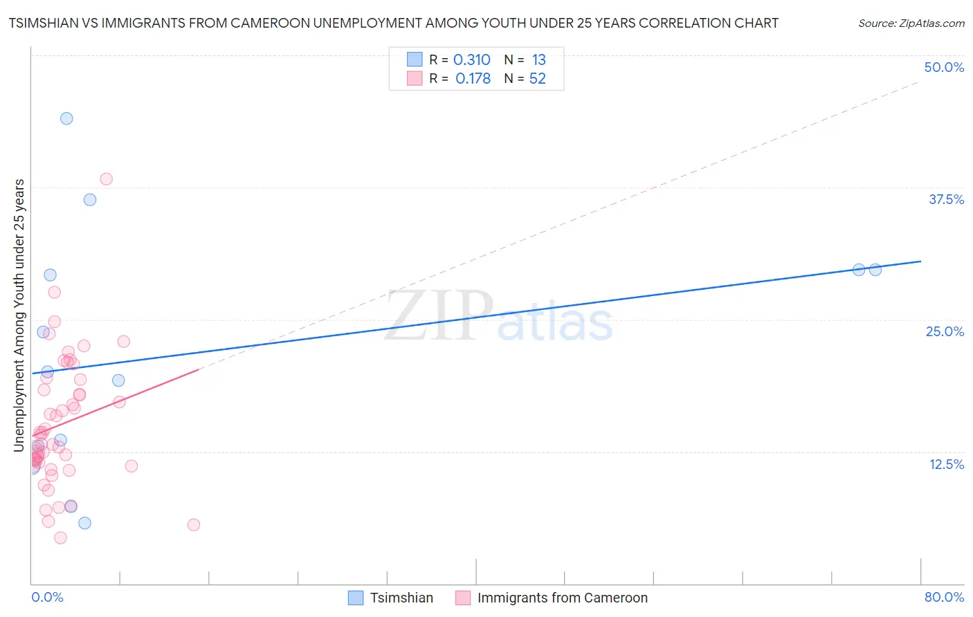 Tsimshian vs Immigrants from Cameroon Unemployment Among Youth under 25 years