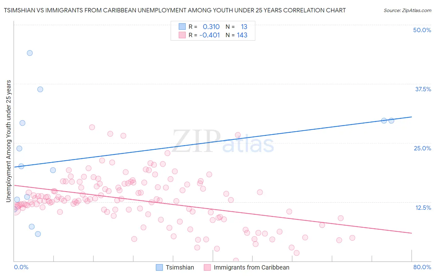 Tsimshian vs Immigrants from Caribbean Unemployment Among Youth under 25 years