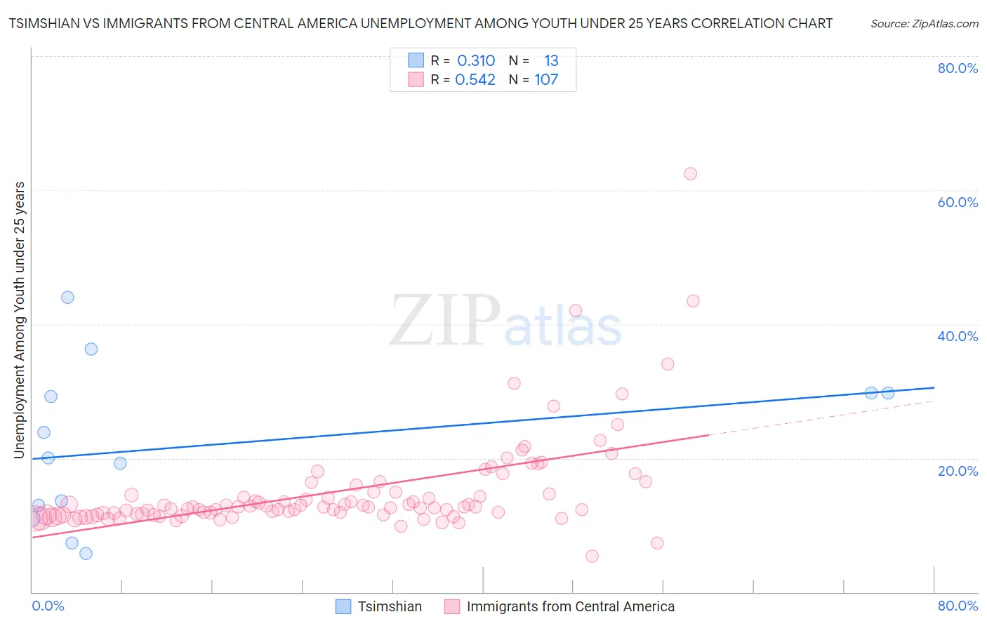 Tsimshian vs Immigrants from Central America Unemployment Among Youth under 25 years