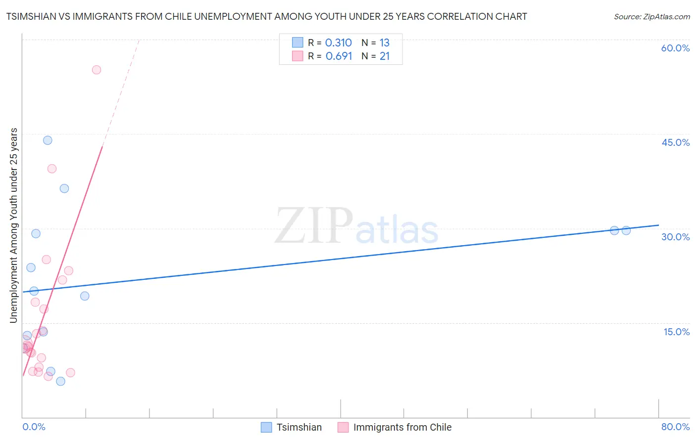 Tsimshian vs Immigrants from Chile Unemployment Among Youth under 25 years