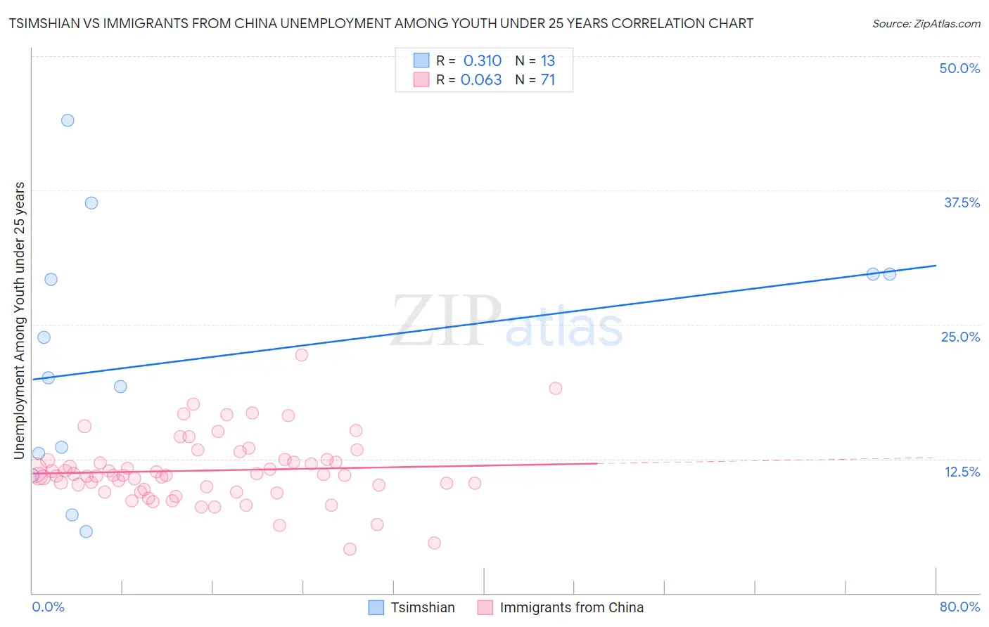 Tsimshian vs Immigrants from China Unemployment Among Youth under 25 years