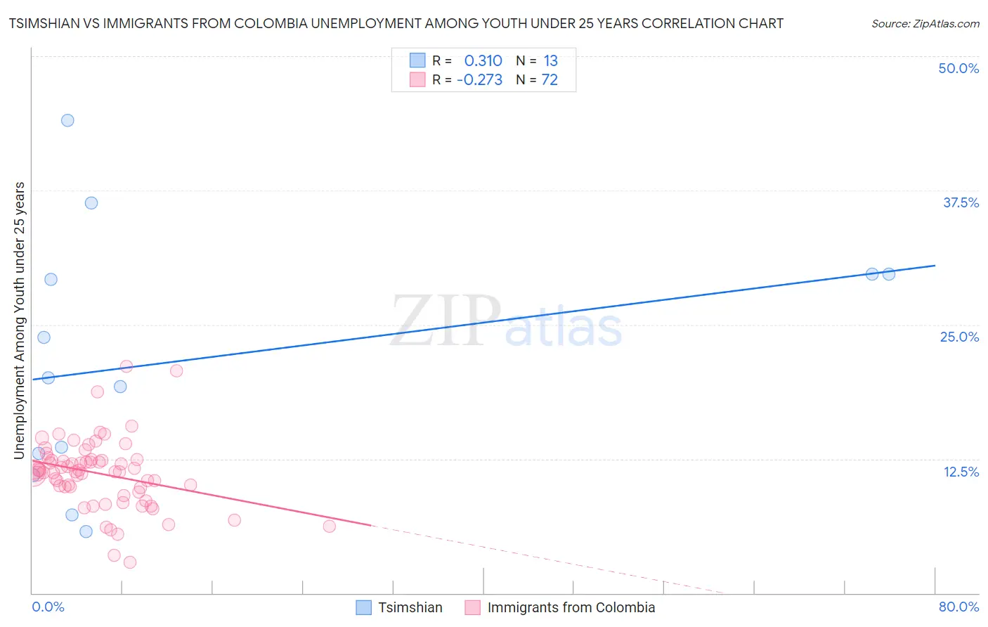 Tsimshian vs Immigrants from Colombia Unemployment Among Youth under 25 years