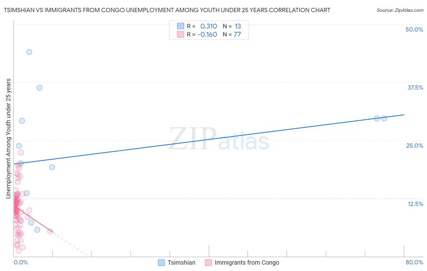 Tsimshian vs Immigrants from Congo Unemployment Among Youth under 25 years
