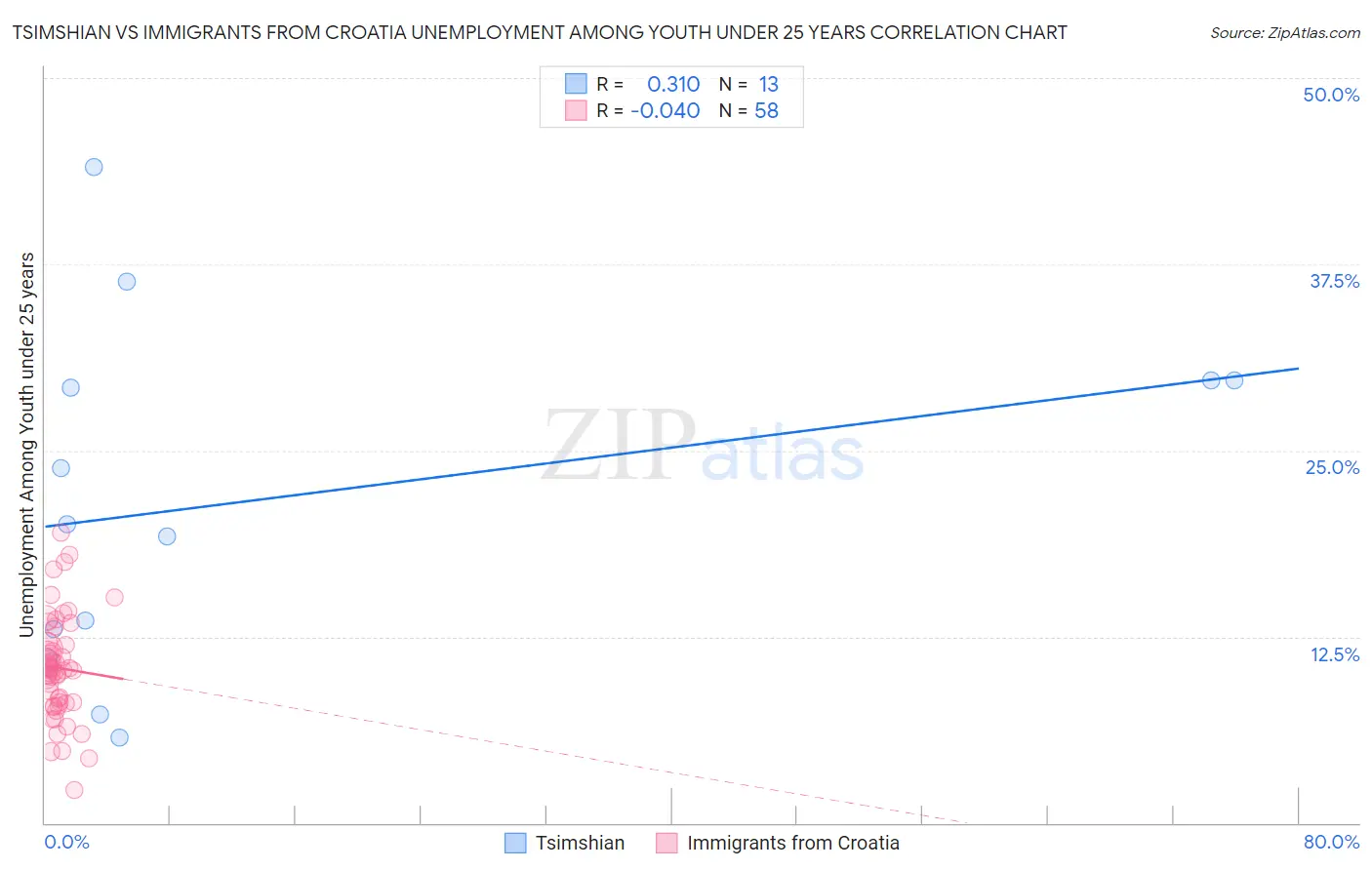 Tsimshian vs Immigrants from Croatia Unemployment Among Youth under 25 years