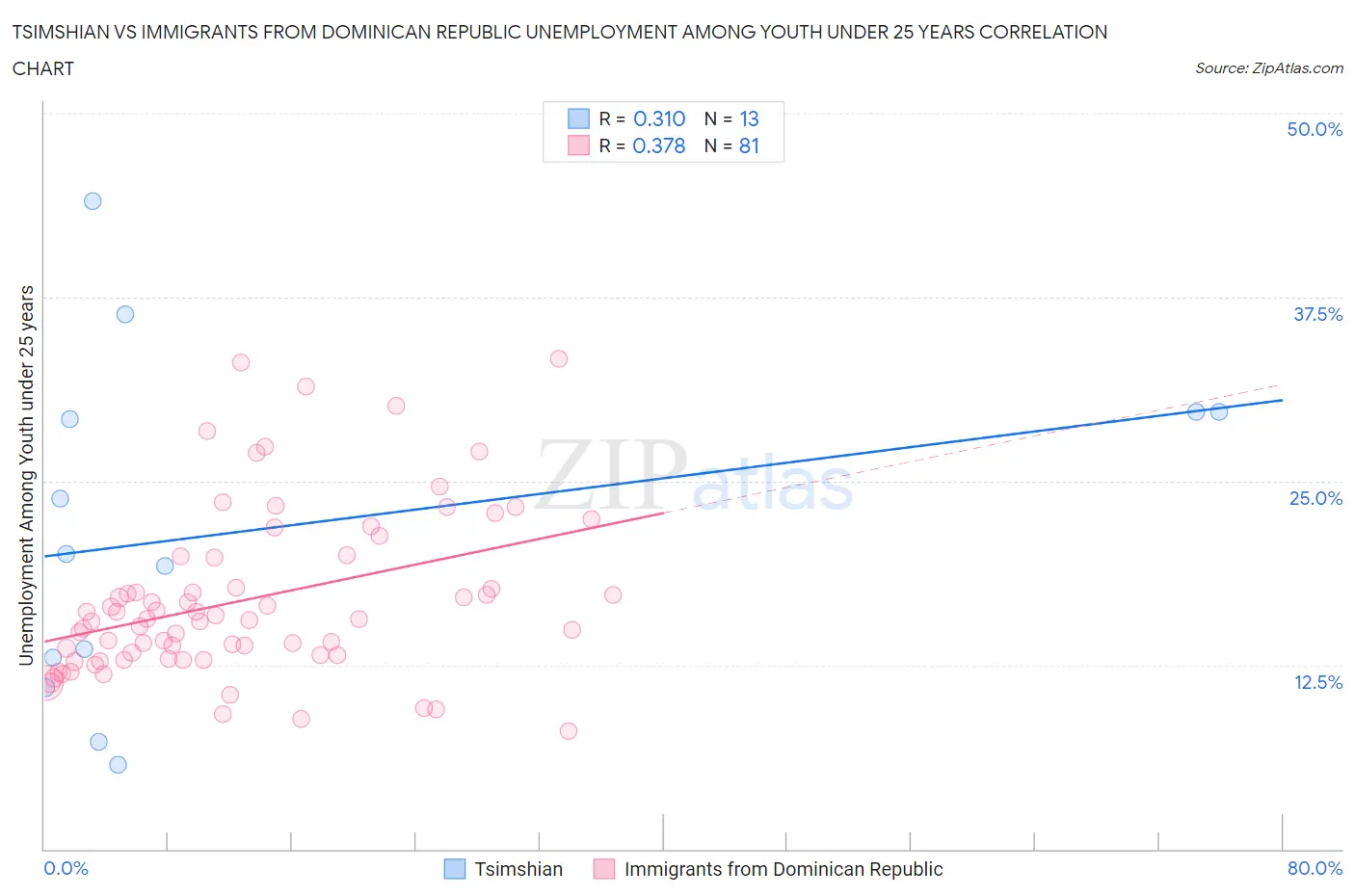 Tsimshian vs Immigrants from Dominican Republic Unemployment Among Youth under 25 years