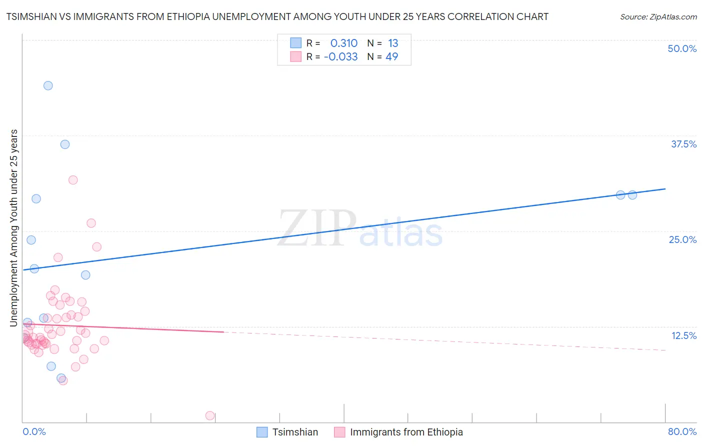 Tsimshian vs Immigrants from Ethiopia Unemployment Among Youth under 25 years