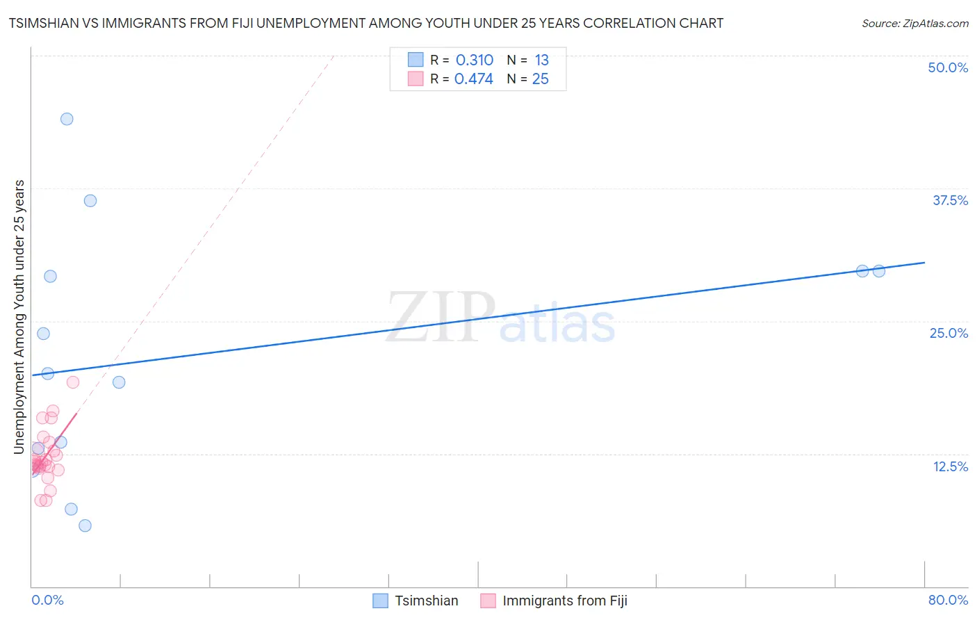 Tsimshian vs Immigrants from Fiji Unemployment Among Youth under 25 years
