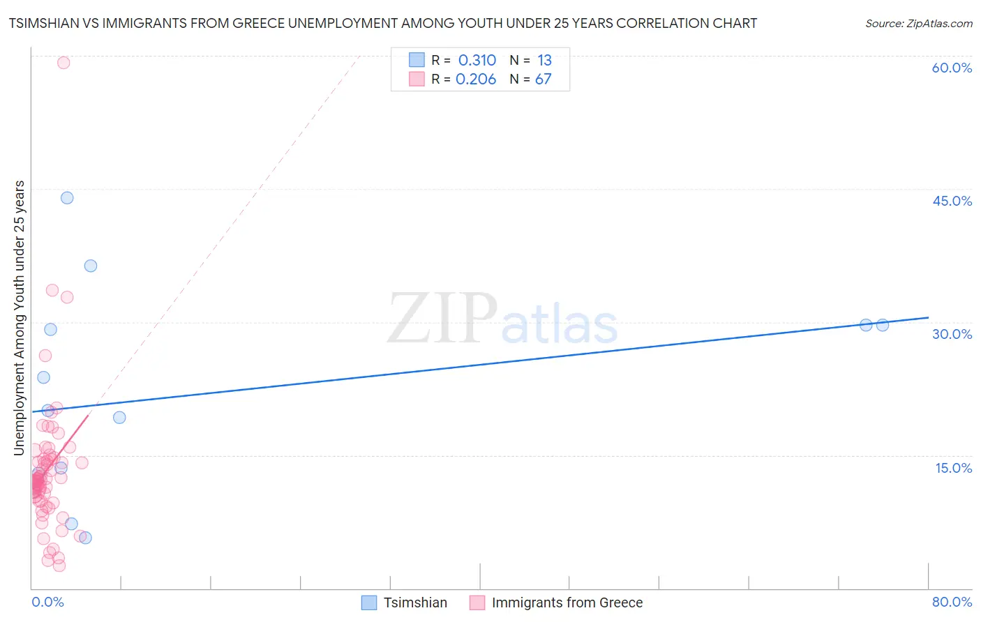 Tsimshian vs Immigrants from Greece Unemployment Among Youth under 25 years