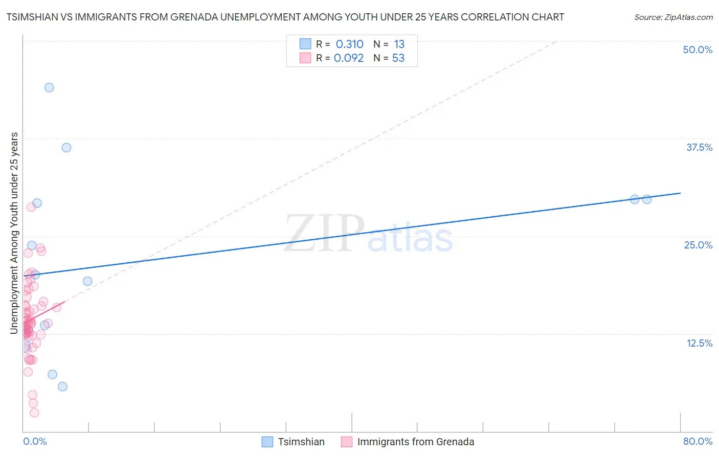 Tsimshian vs Immigrants from Grenada Unemployment Among Youth under 25 years