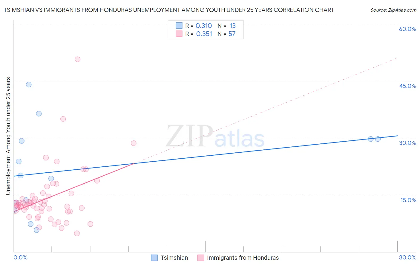 Tsimshian vs Immigrants from Honduras Unemployment Among Youth under 25 years