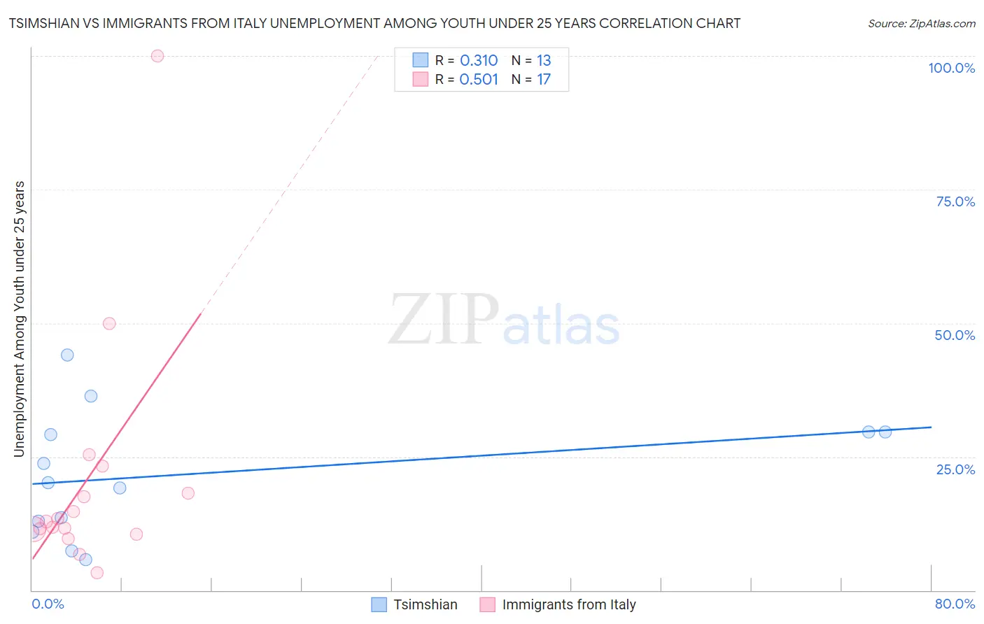 Tsimshian vs Immigrants from Italy Unemployment Among Youth under 25 years