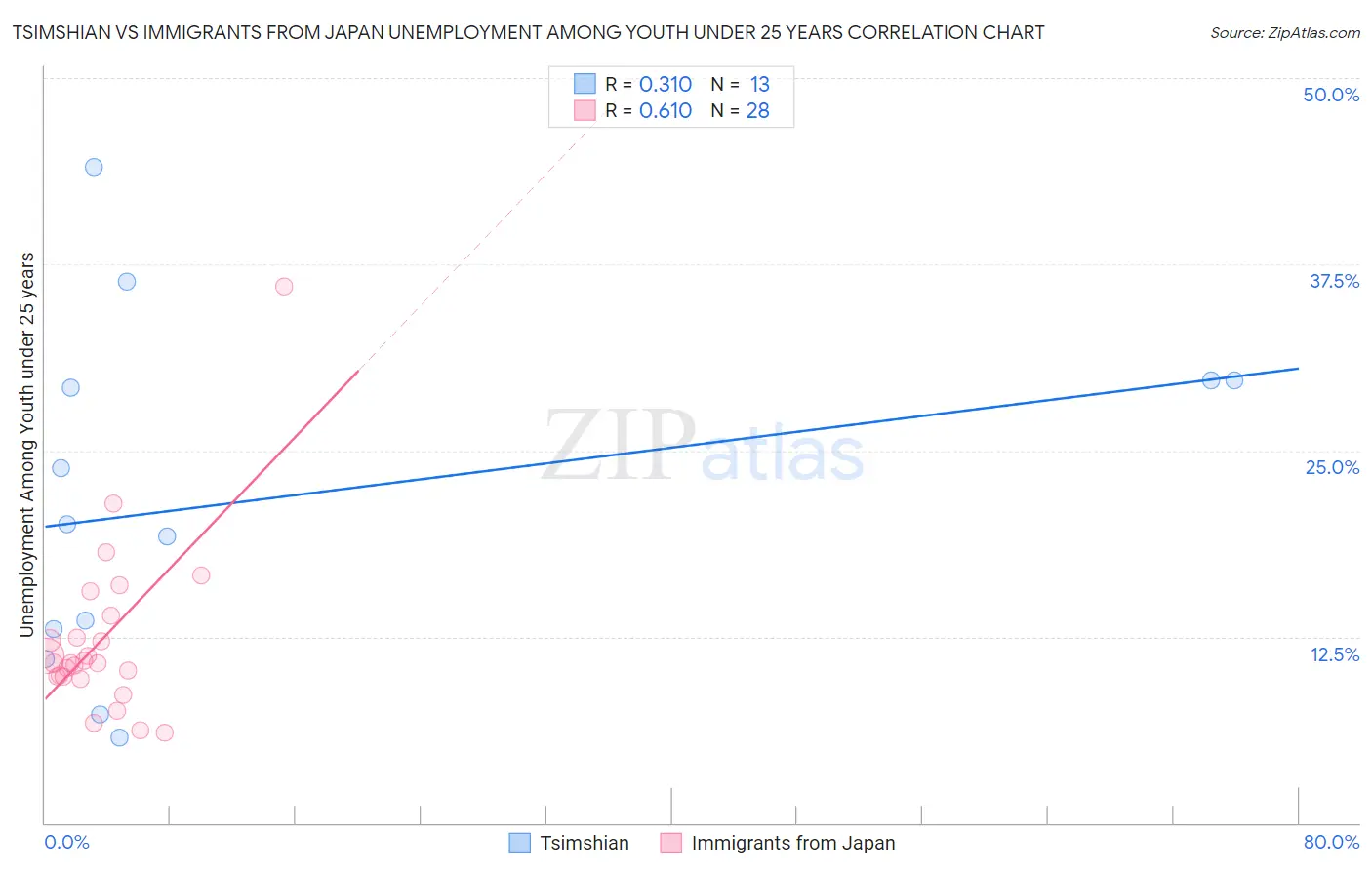 Tsimshian vs Immigrants from Japan Unemployment Among Youth under 25 years