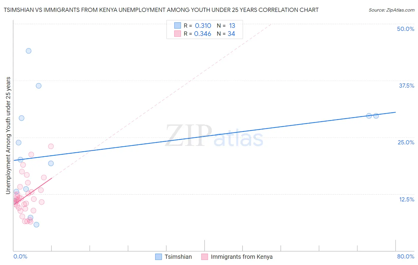 Tsimshian vs Immigrants from Kenya Unemployment Among Youth under 25 years