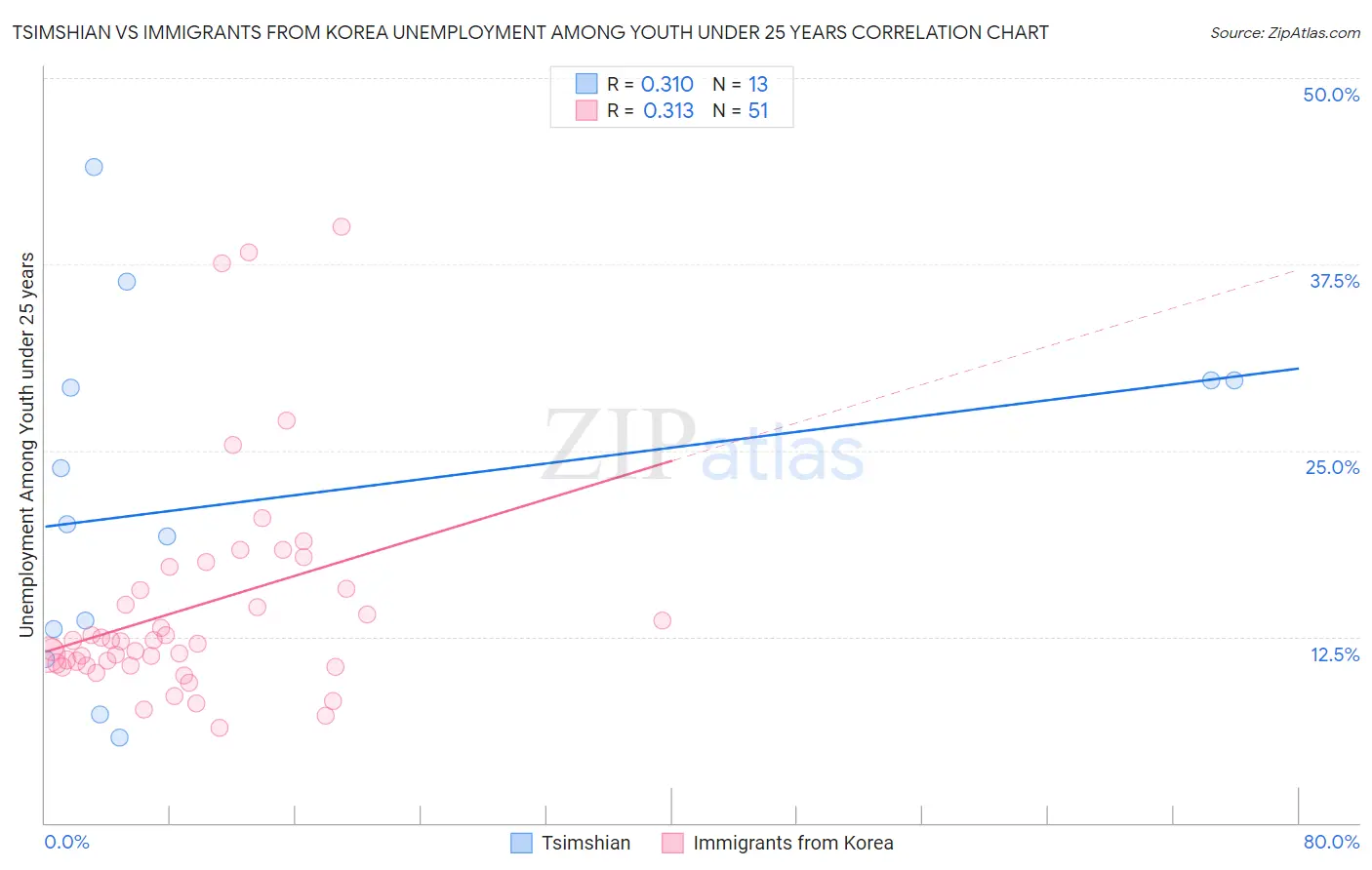 Tsimshian vs Immigrants from Korea Unemployment Among Youth under 25 years
