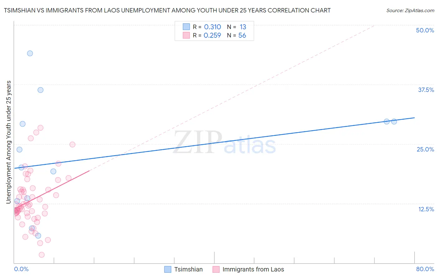 Tsimshian vs Immigrants from Laos Unemployment Among Youth under 25 years