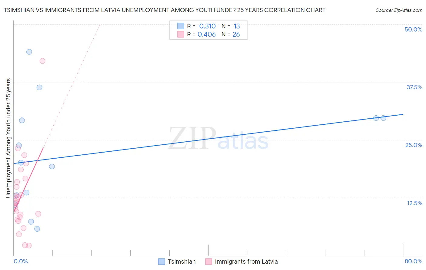 Tsimshian vs Immigrants from Latvia Unemployment Among Youth under 25 years